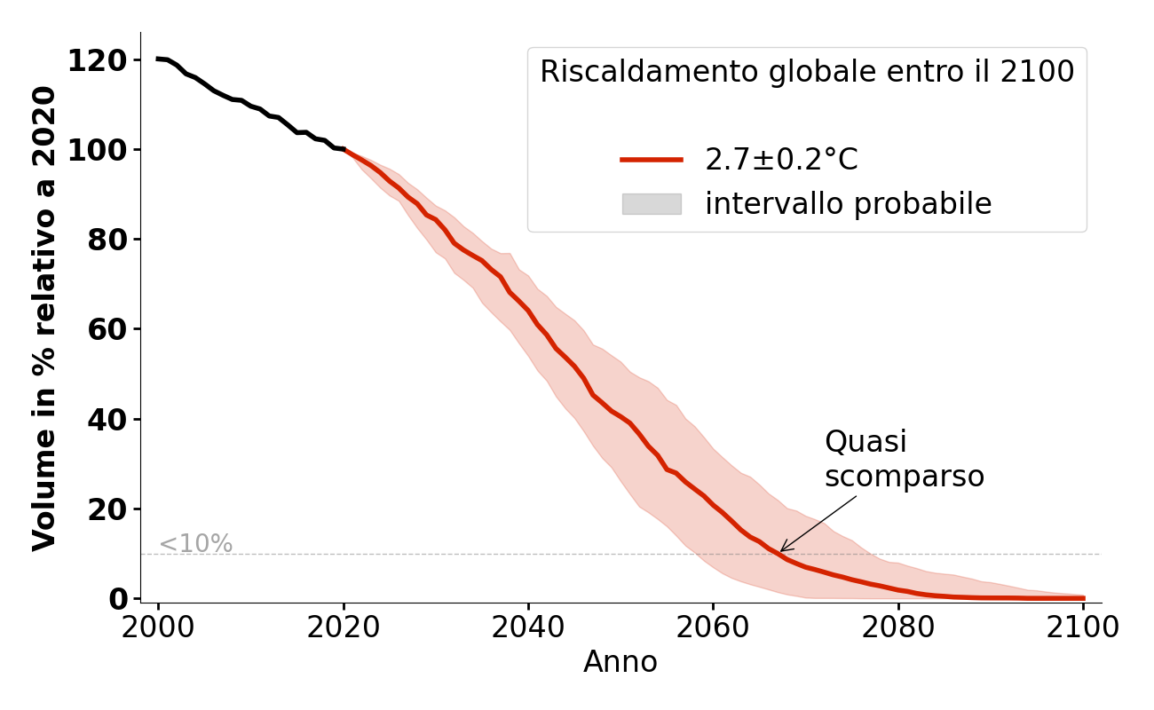 Evoluzione del volume di Mårma / Moarrhmmá per 2,7°C.