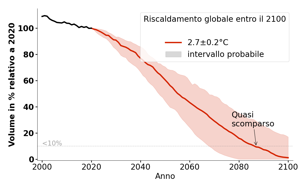 Evoluzione del volume di Storglaciären per 2,7°C.