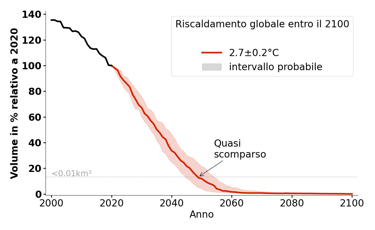 Evoluzione del volume di Hallstätter Gletscher per 2,7°C.