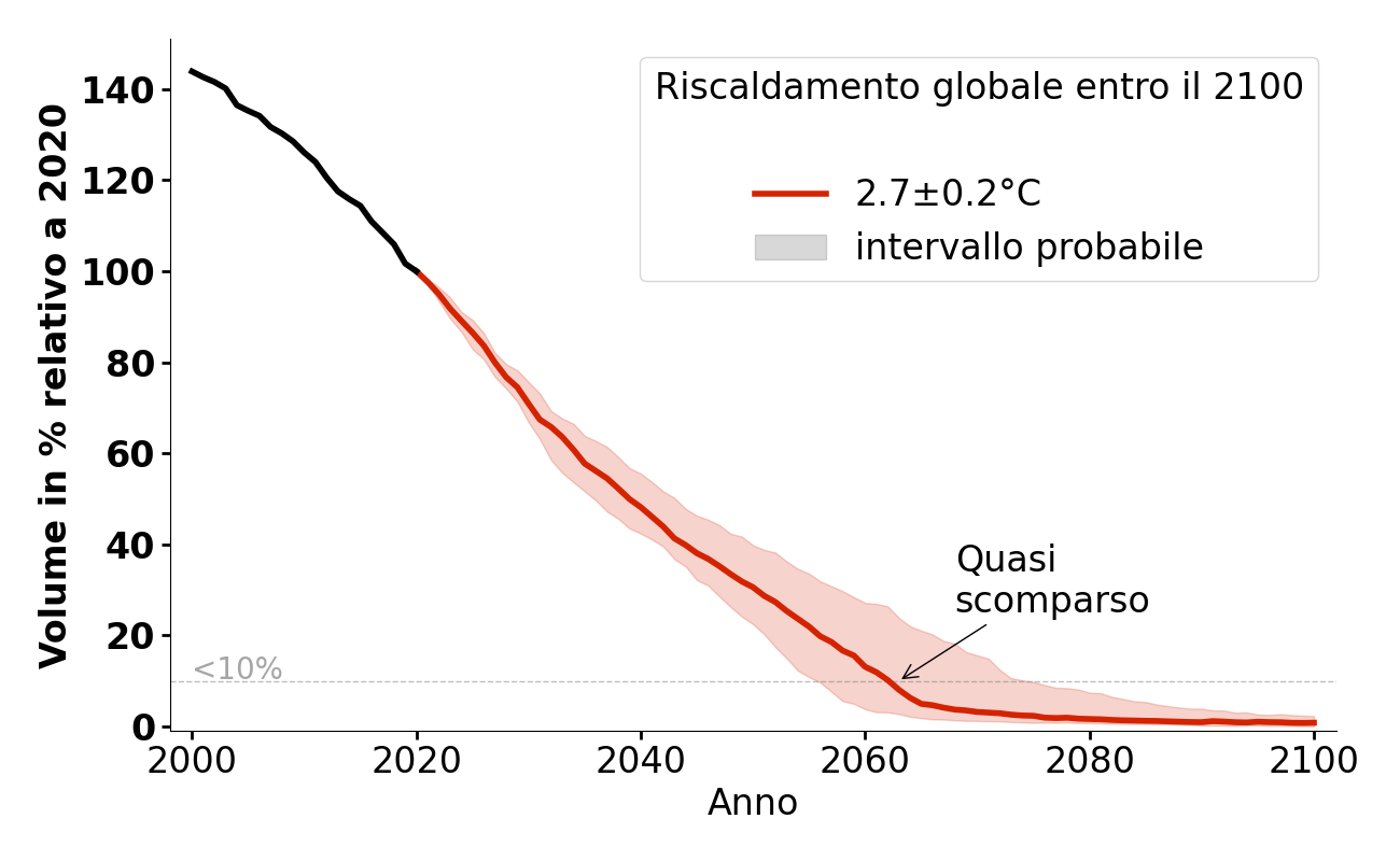 Evoluzione del volume di Pasterze per 2,7°C.