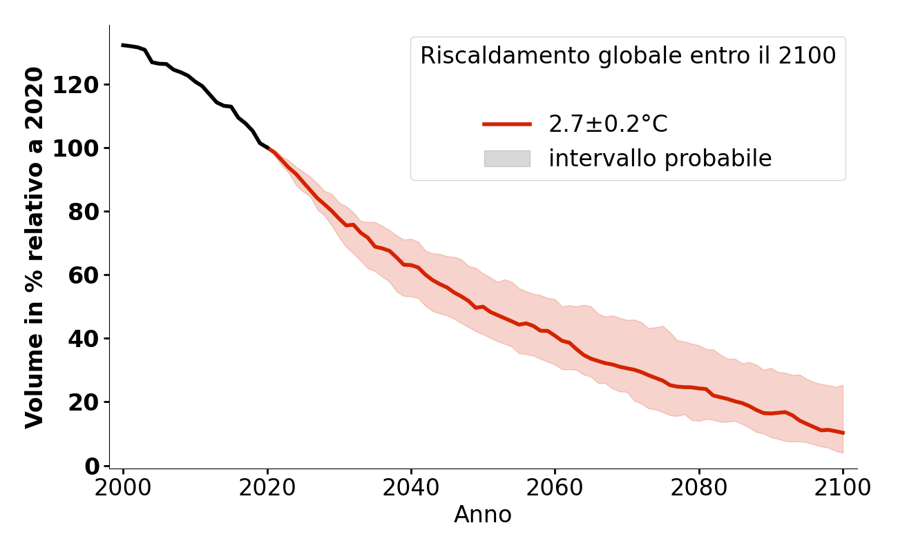 Evoluzione del volume di Schlaten Kees per 2,7°C.