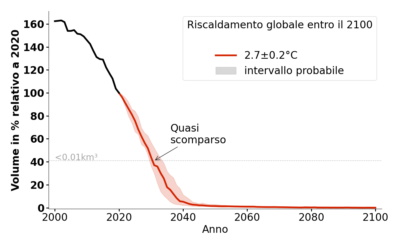 Evoluzione del volume di Ködtnitzkees per 2,7°C.