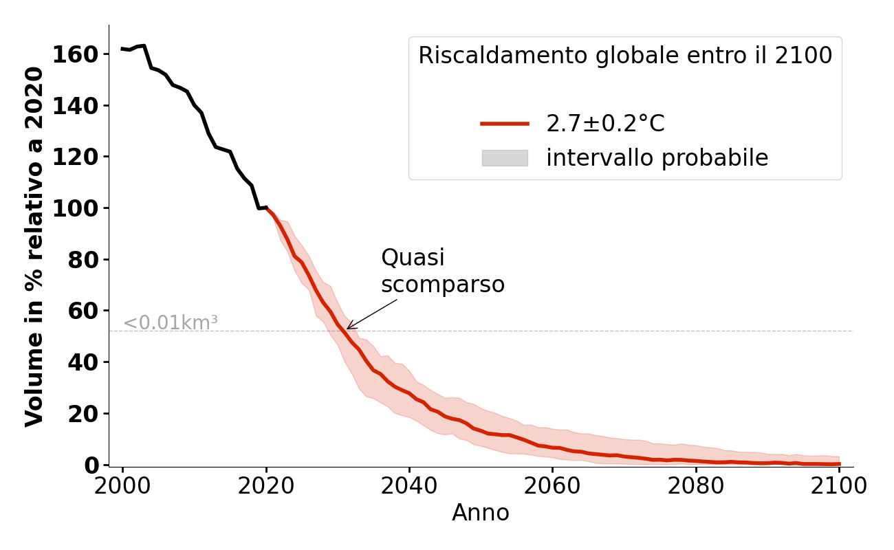 Evoluzione del volume di Äusseres Lahner Kees per 2,7°C.