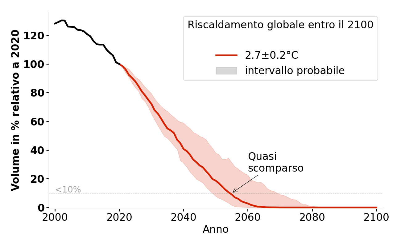Evoluzione del volume di Tuxer Ferner per 2,7°C.