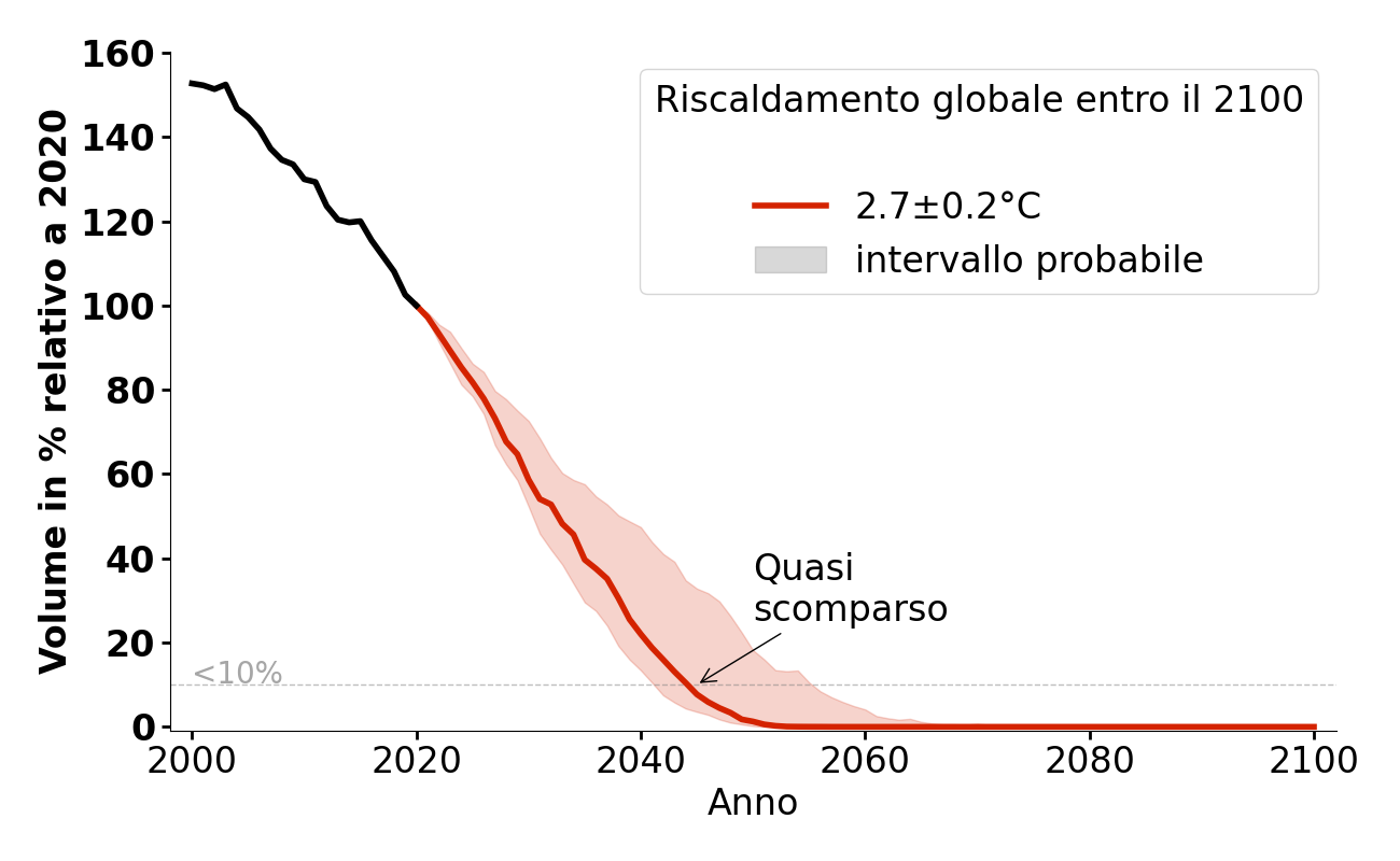 Evoluzione del volume di Sulztal Ferner per 2,7°C.