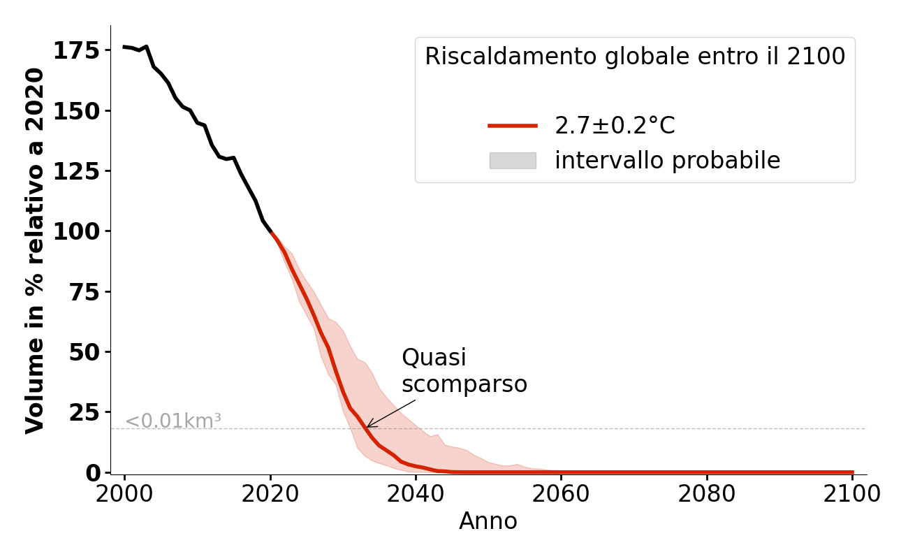 Evoluzione del volume di Daunkogel Ferner per 2,7°C.