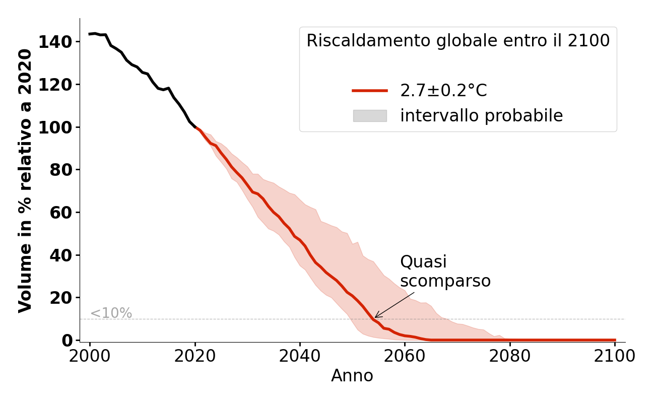 Evoluzione del volume di Sulzenau Ferner per 2,7°C.