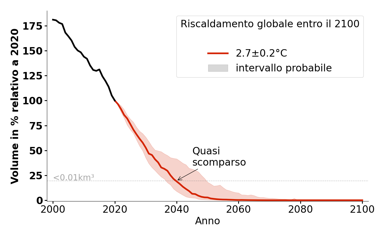 Evoluzione del volume di Gliedenferner - Ghiacciaio del Gran Pilastro per 2,7°C.