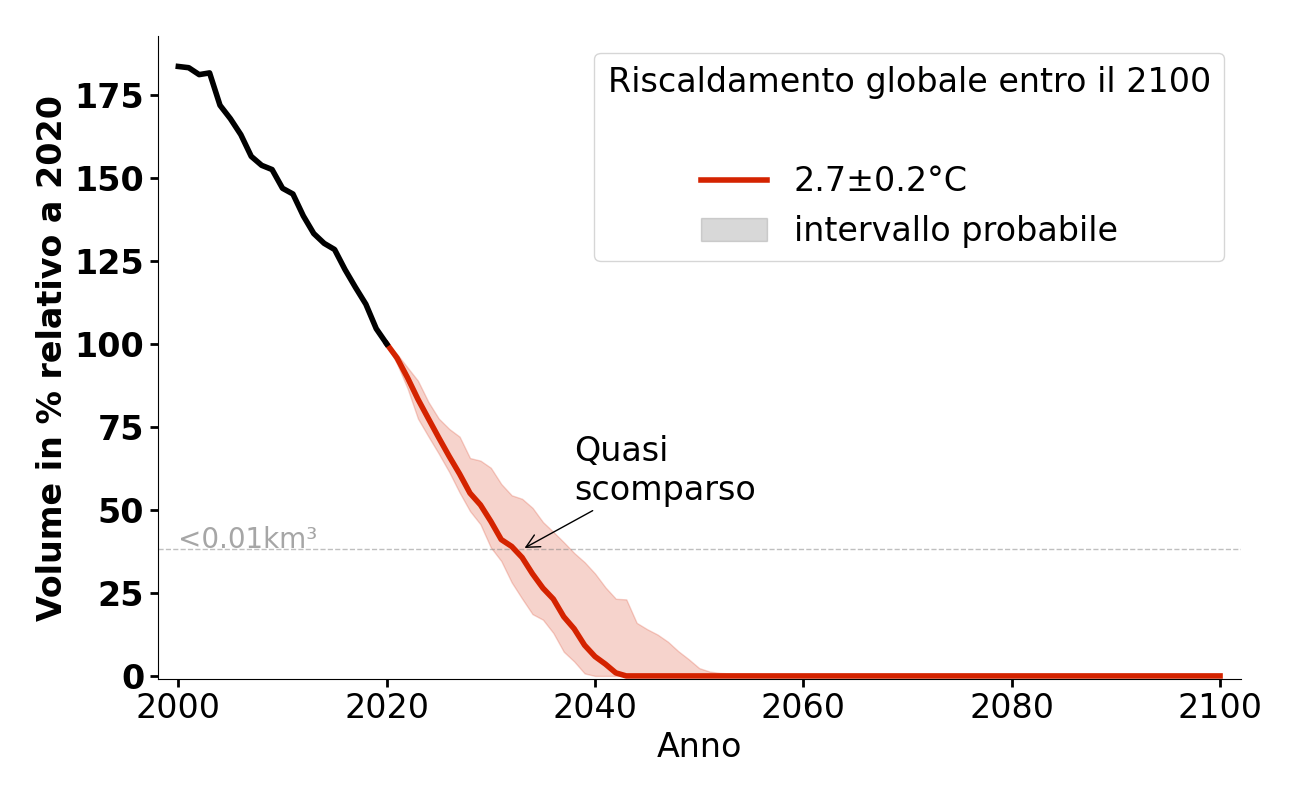 Evoluzione del volume di Seekarlesferner per 2,7°C.