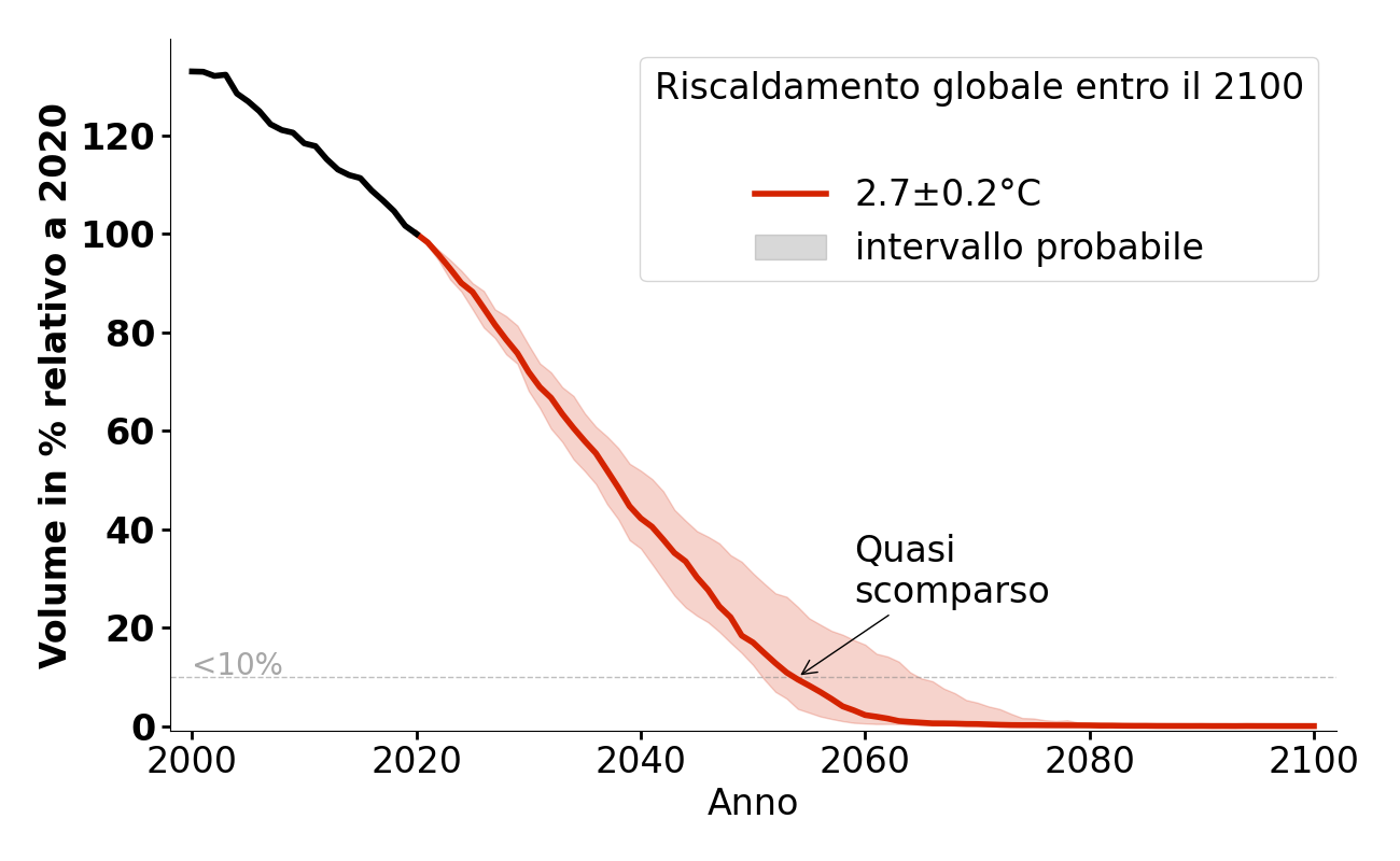 Evoluzione del volume di Mittelbergferner per 2,7°C.