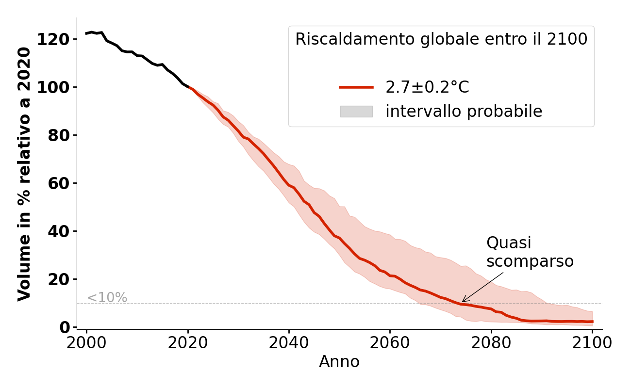 Evoluzione del volume di Taschachferner per 2,7°C.
