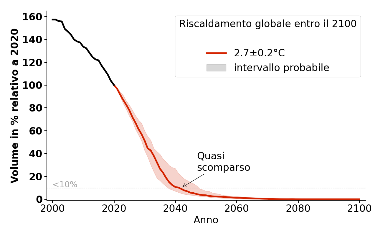 Evoluzione del volume di Vernagtferner per 2,7°C.