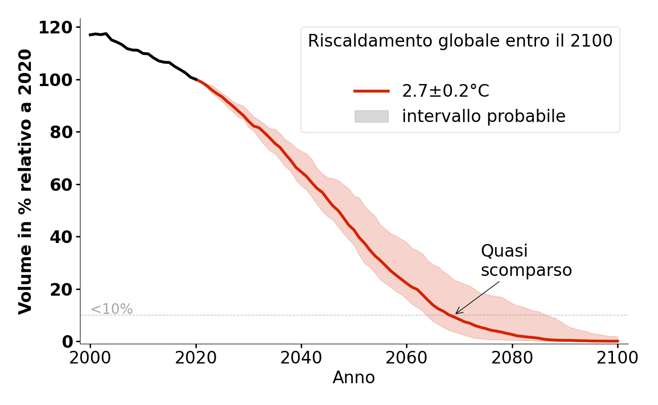 Evoluzione del volume di Gepatschferner per 2,7°C.