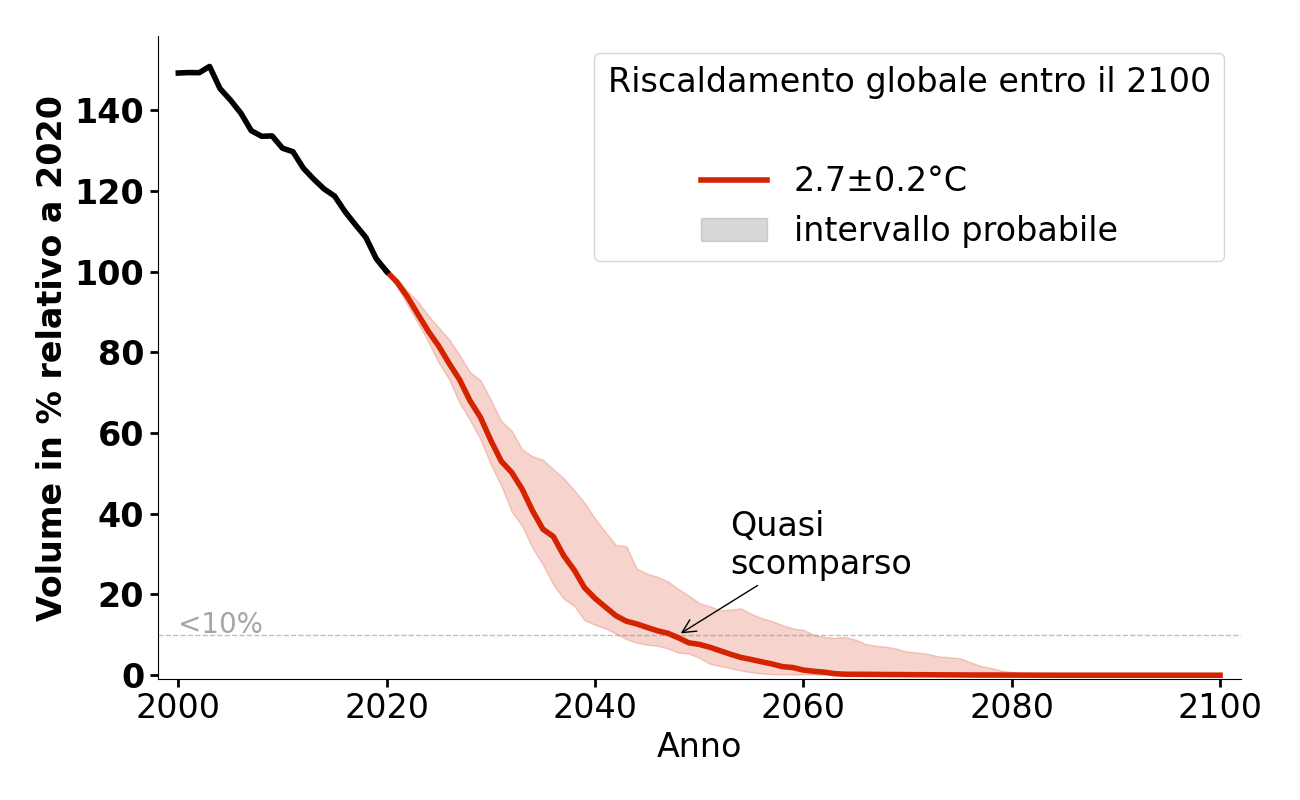 Evoluzione del volume di Silvrettagletscher per 2,7°C.