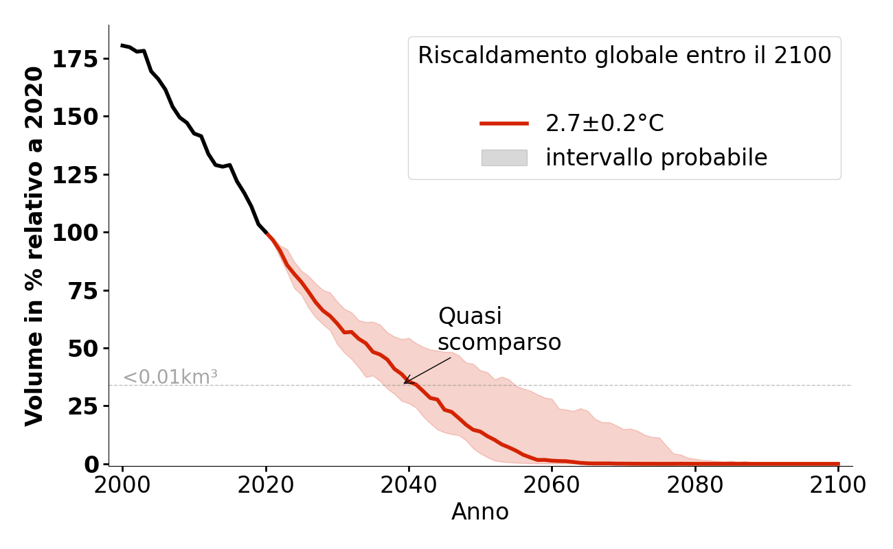 Evoluzione del volume di Gaisbergferner per 2,7°C.