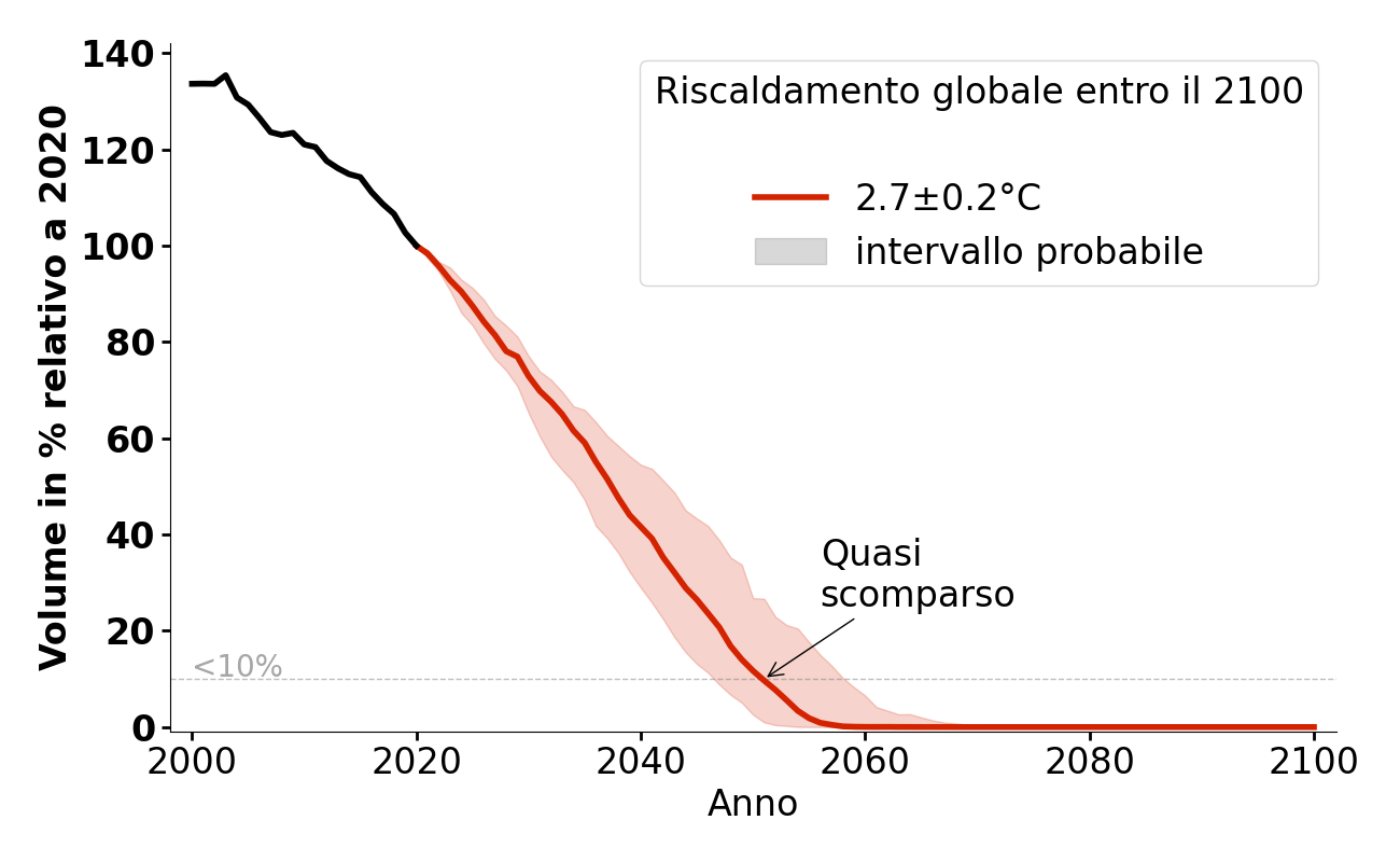 Evoluzione del volume di Clariden per 2,7°C.