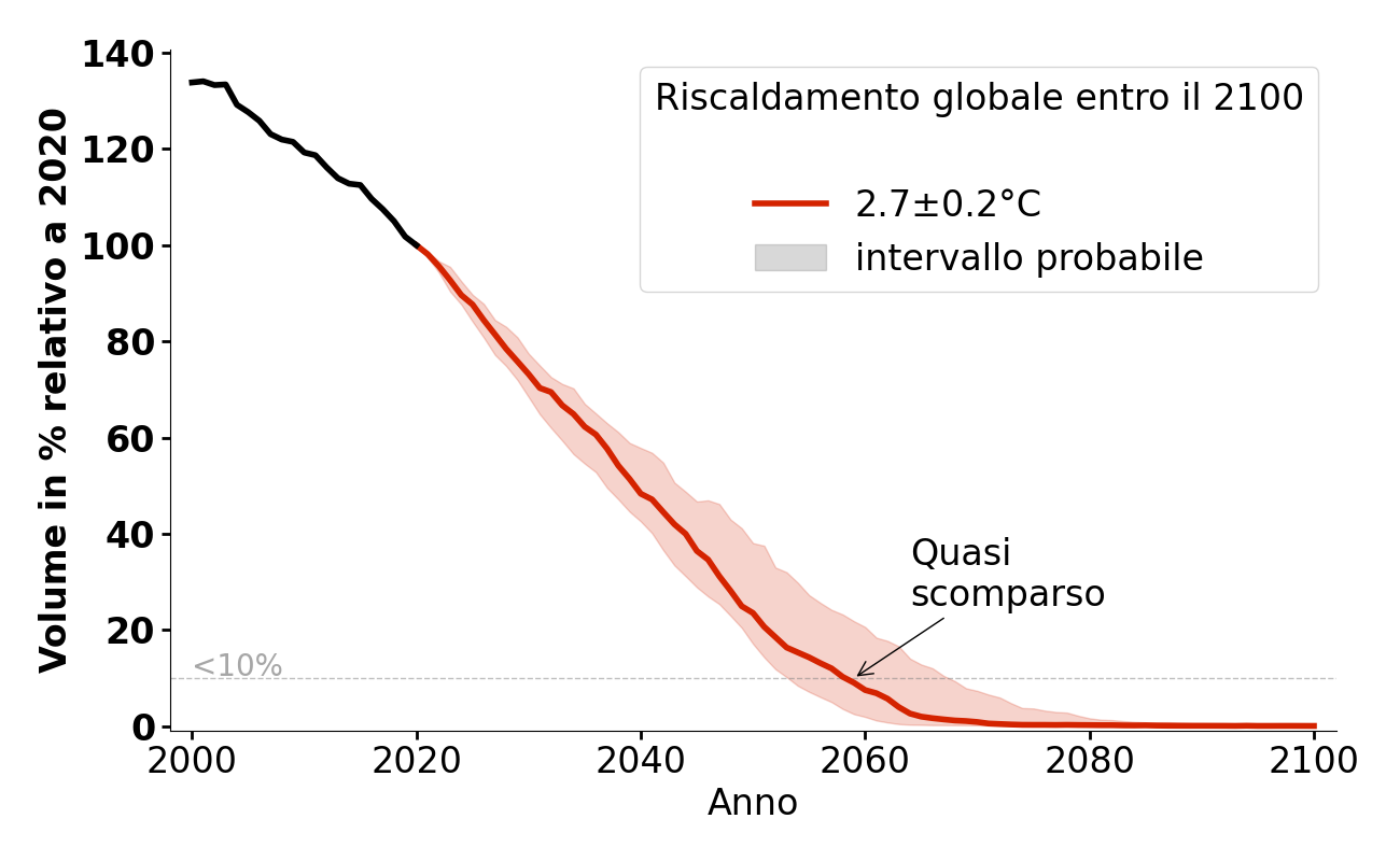 Evoluzione del volume di Ghiacciaio della Vallelunga per 2,7°C.