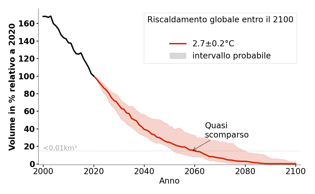 Evoluzione del volume di Wasserfallferner per 2,7°C.