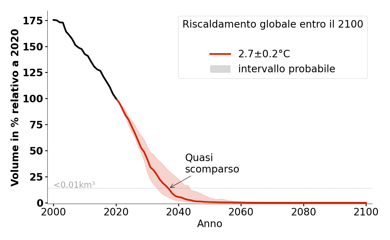 Evoluzione del volume di Diem-Ferner per 2,7°C.