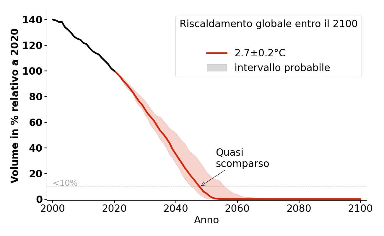 Evoluzione del volume di Gurgler Ferner per 2,7°C.