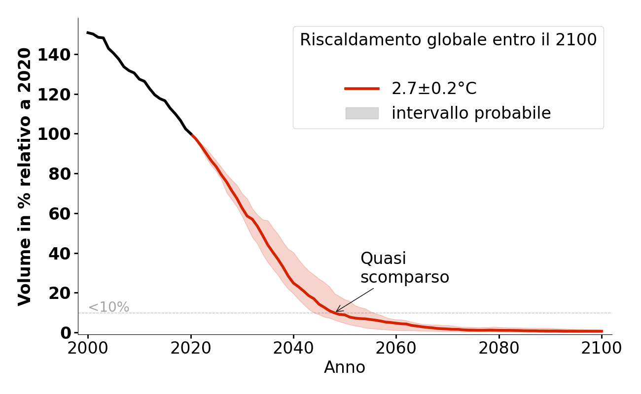 Evoluzione del volume di Hintereisferner per 2,7°C.