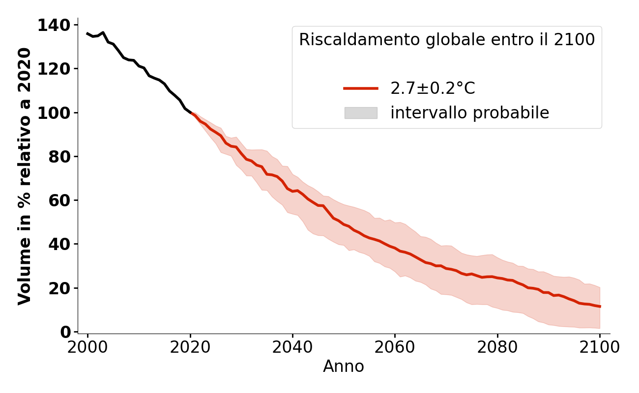 Evoluzione del volume di Steingletscher per 2,7°C.