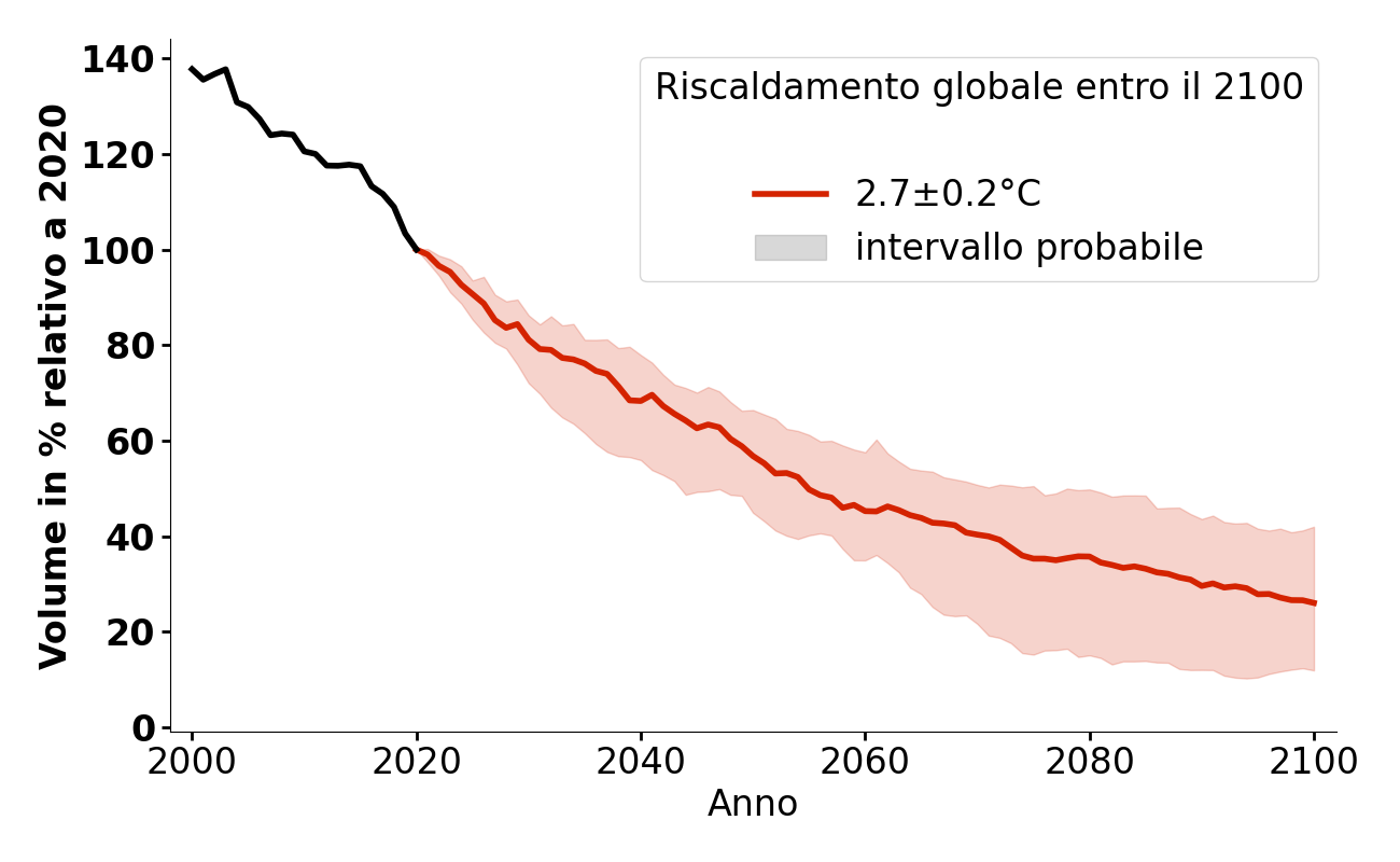 Evoluzione del volume di Eigergletscher per 2,7°C.