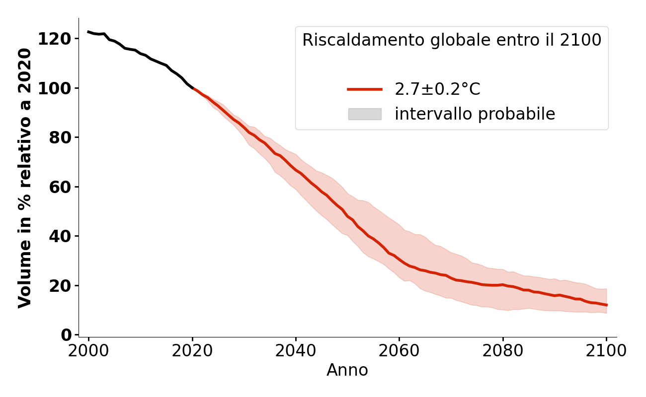 Evoluzione del volume di Grosser Aletschgletscher per 2,7°C.