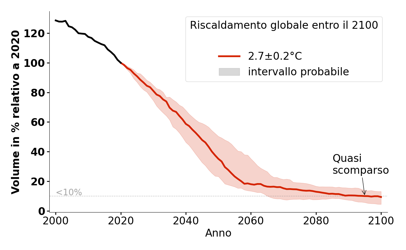 Evoluzione del volume di Fieschergletscher per 2,7°C.