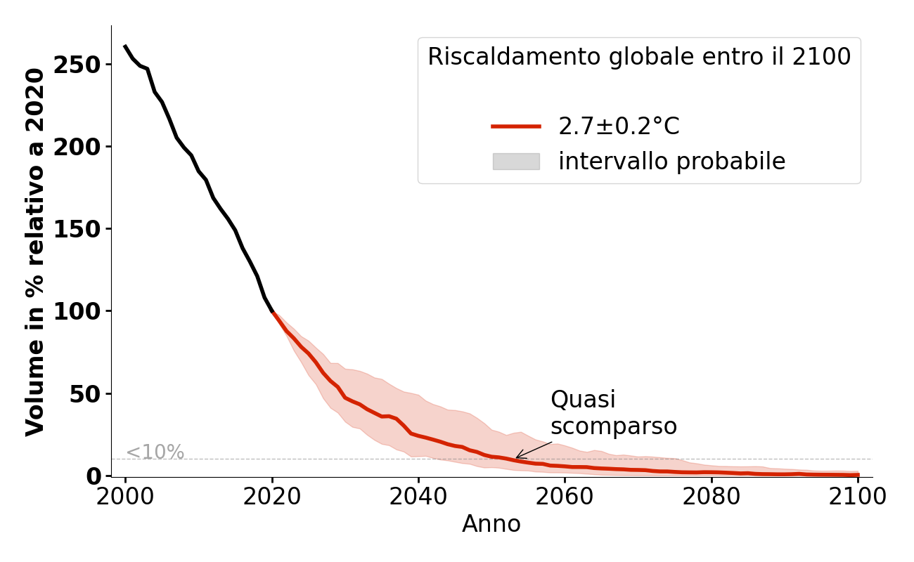 Evoluzione del volume di Oberaargletscher per 2,7°C.