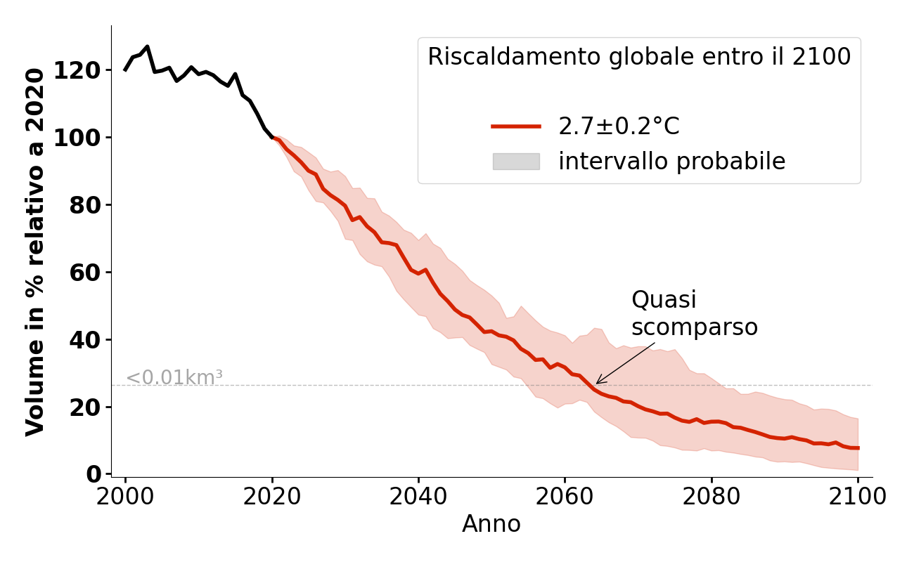 Evoluzione del volume di Oberer Ortlerferner per 2,7°C.
