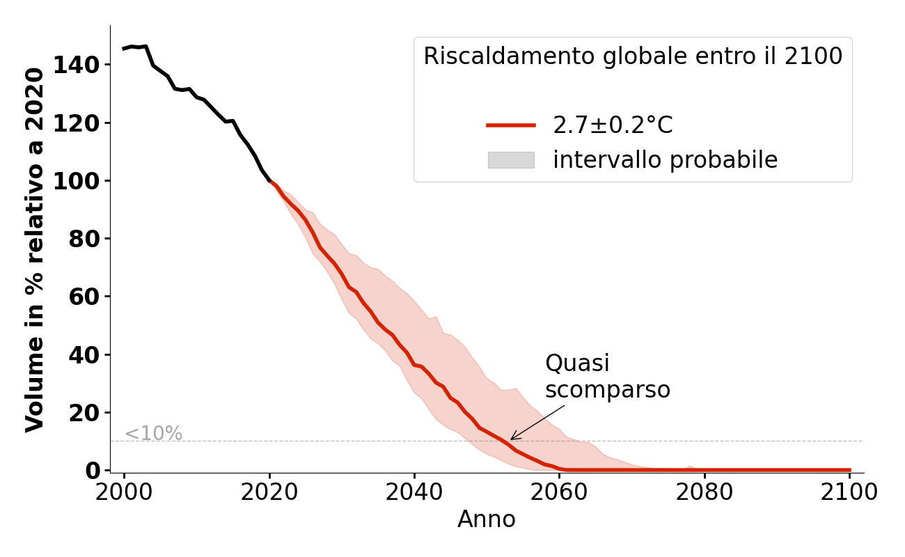 Evoluzione del volume di Madatschferner / Vedretta del Madaccio per 2,7°C.