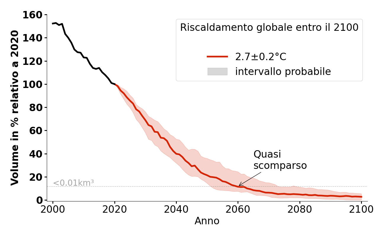 Evoluzione del volume di Niederer Ortlerferner per 2,7°C.