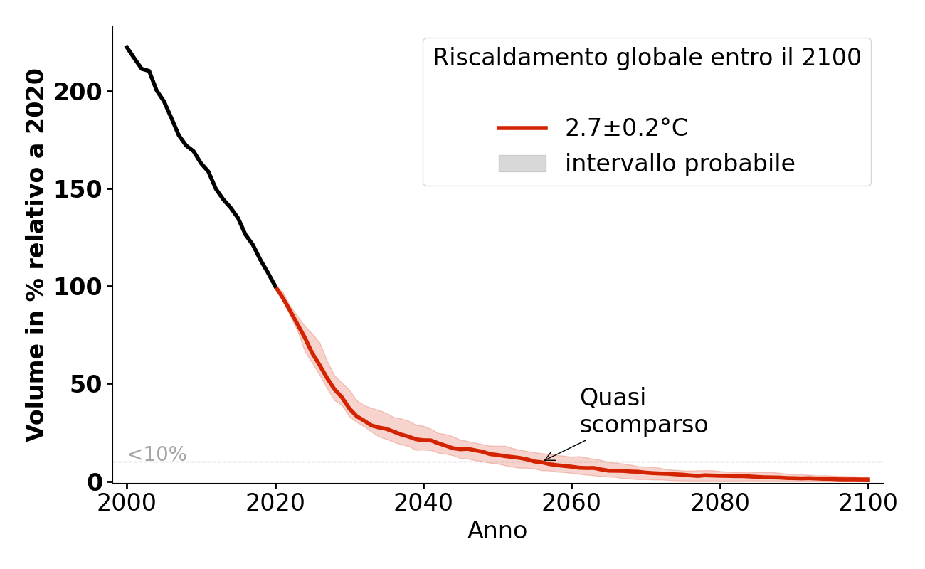Evoluzione del volume di Tschingelfirn per 2,7°C.