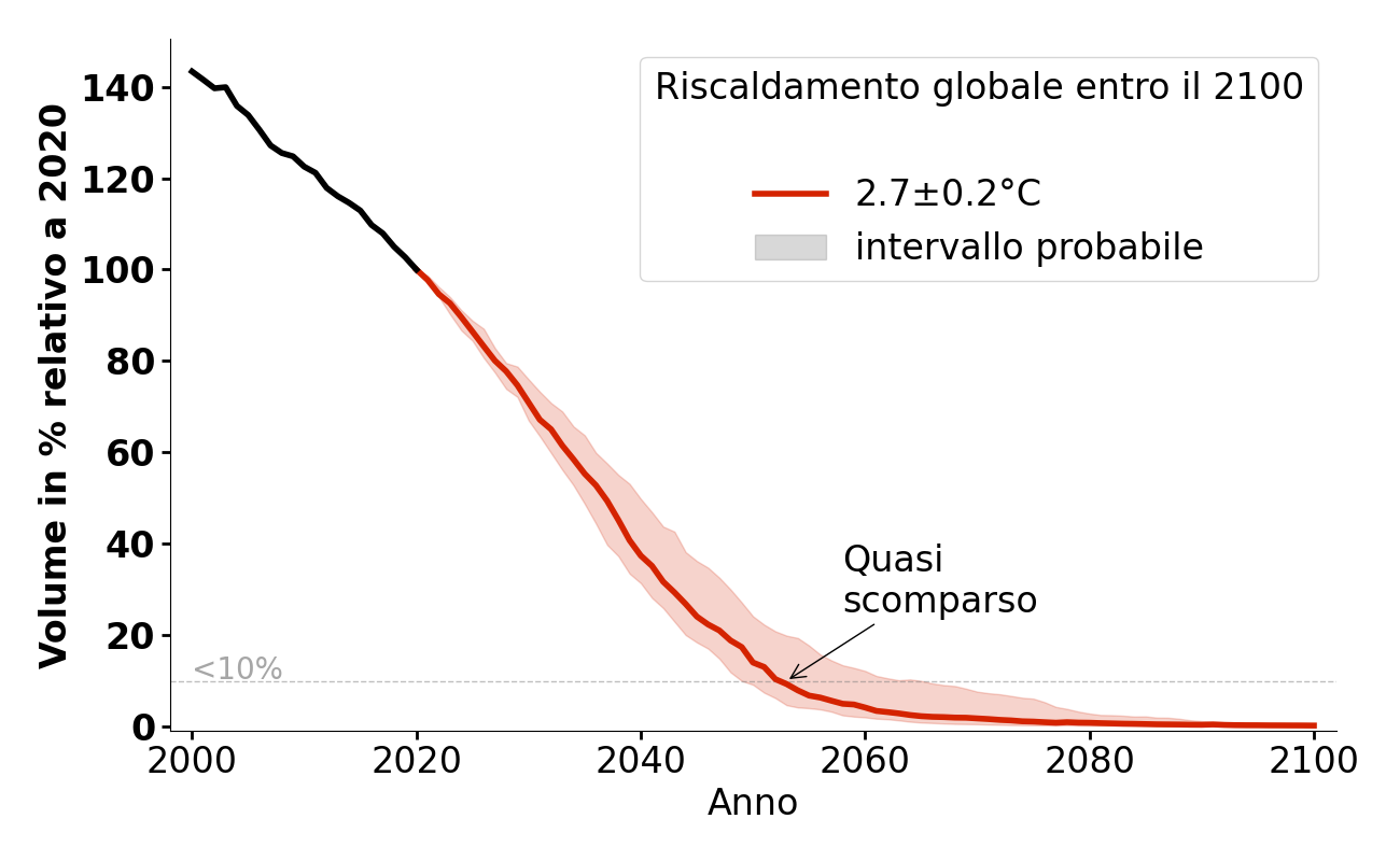 Evoluzione del volume di Kanderfirn per 2,7°C.