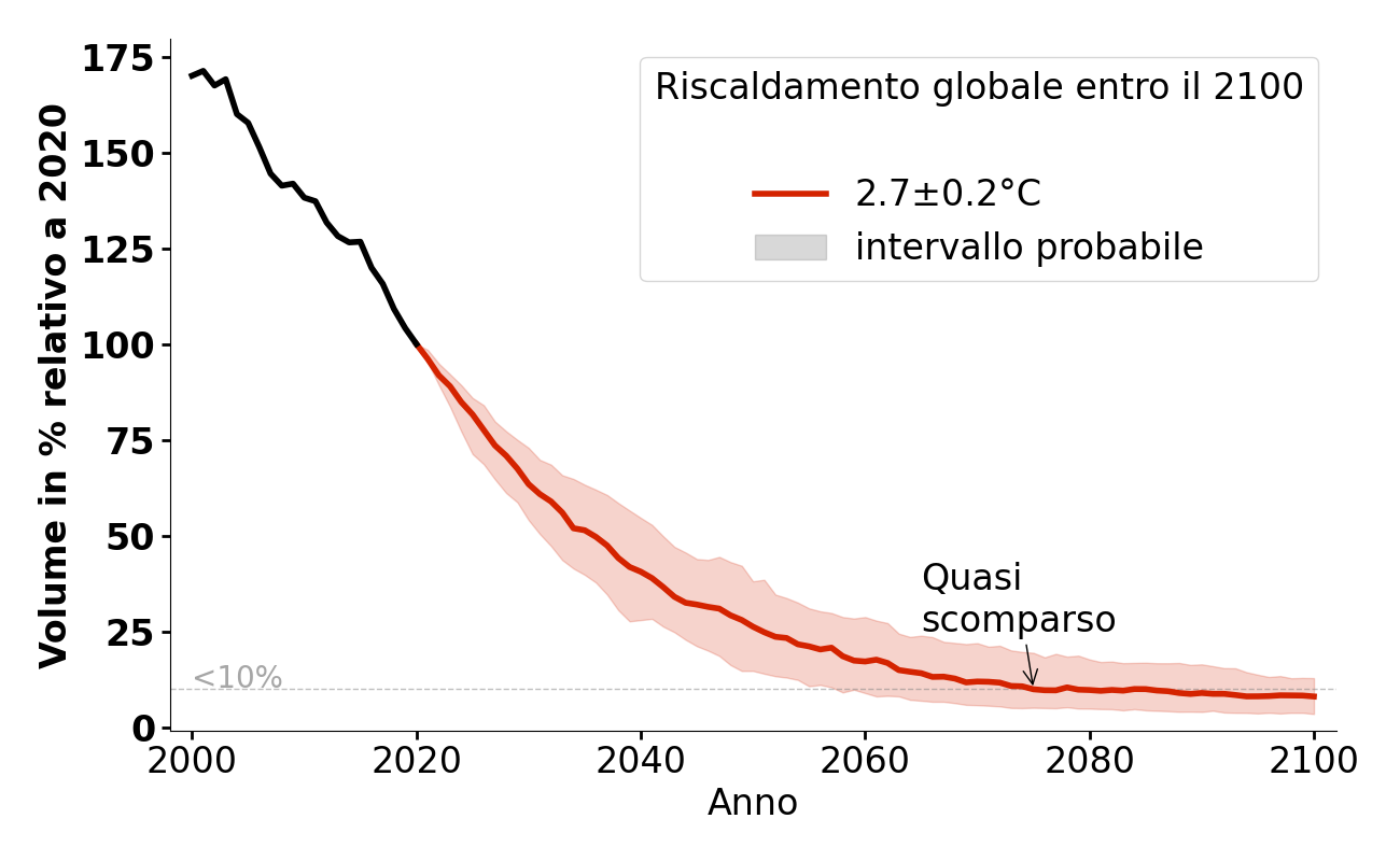Evoluzione del volume di Mittelaletschgletscher per 2,7°C.