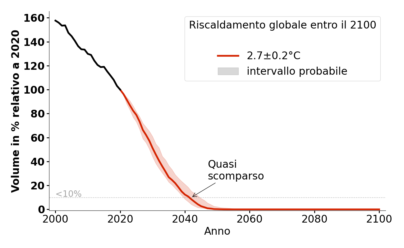 Evoluzione del volume di Ghiacciaio del Careser per 2,7°C.