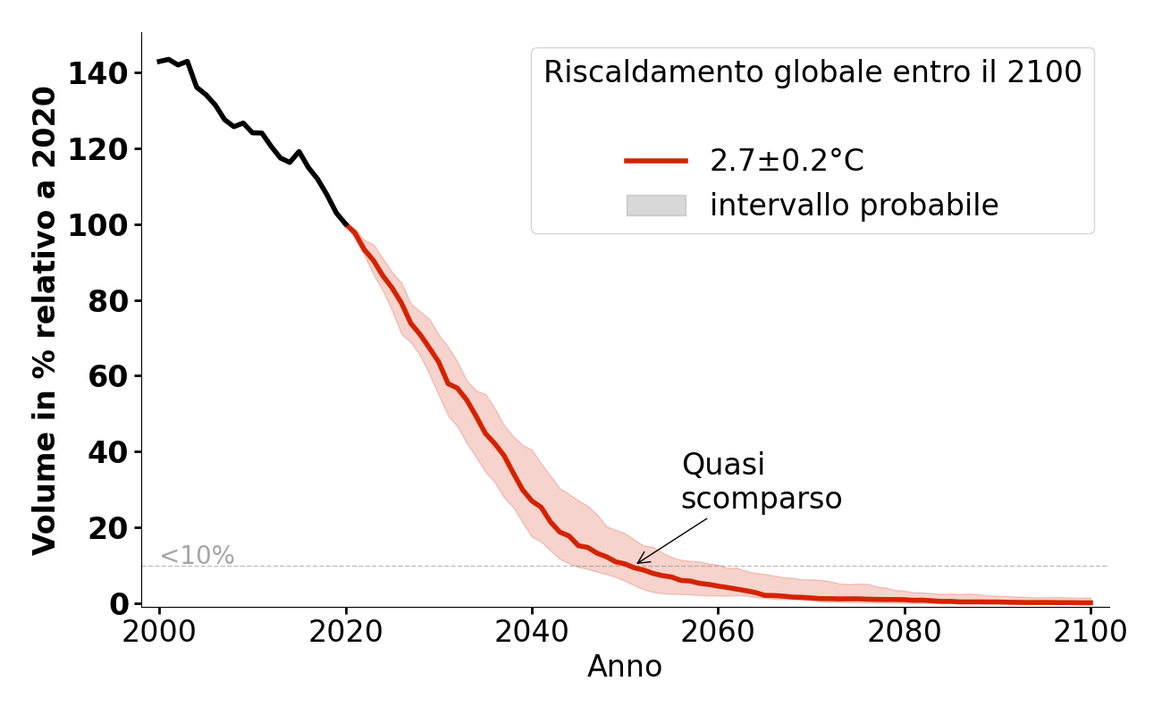 Evoluzione del volume di Ghiacciaio della Mare per 2,7°C.