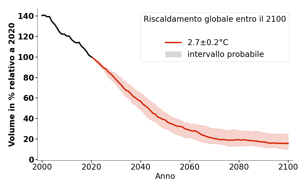 Evoluzione del volume di Vadret da Morteratsch per 2,7°C.
