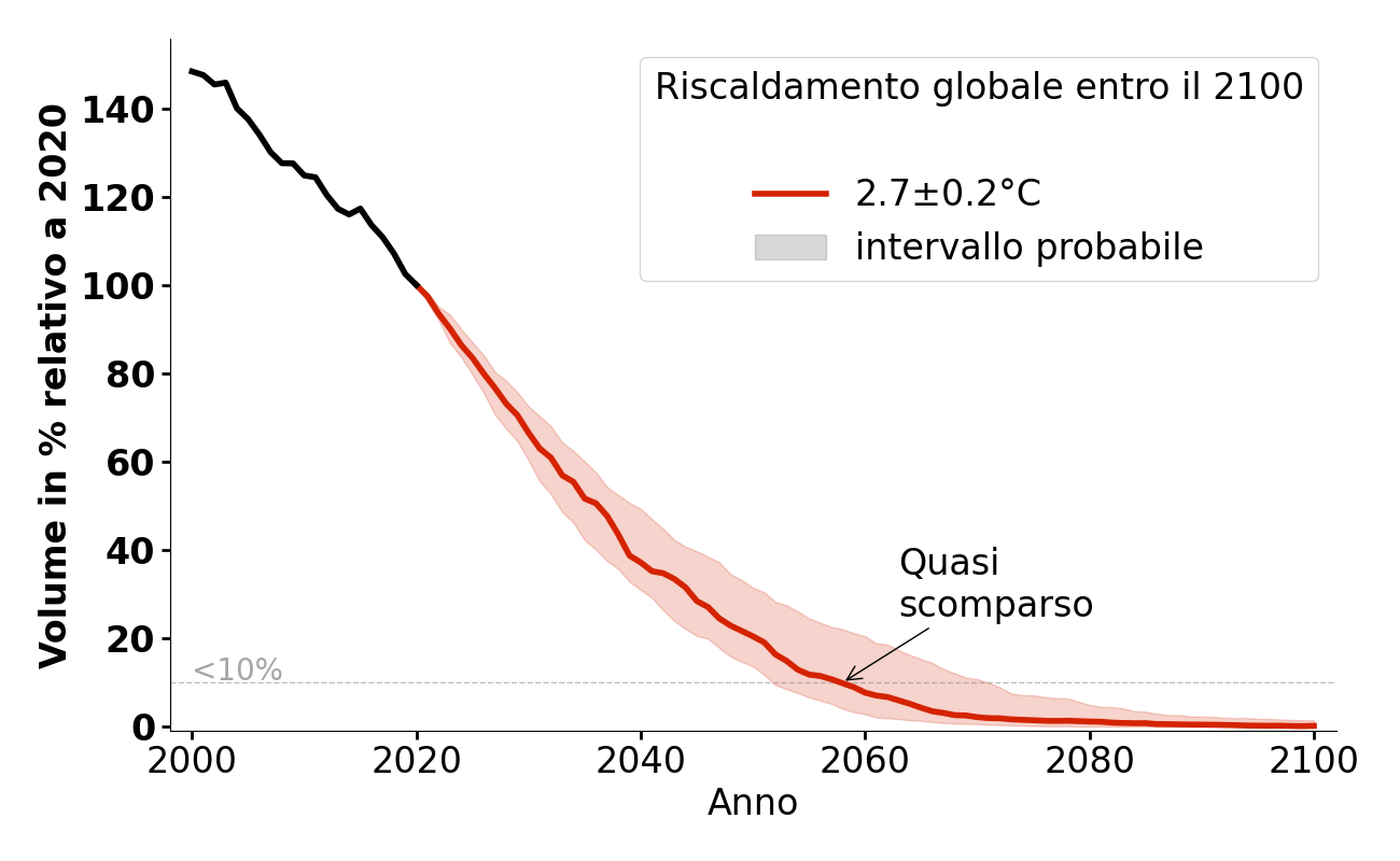 Evoluzione del volume di Forni per 2,7°C.