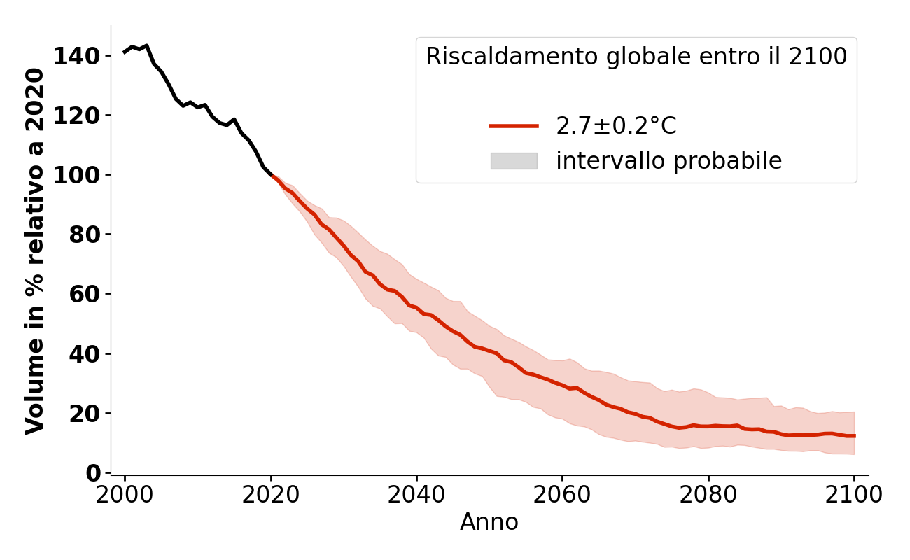 Evoluzione del volume di Vadret da Tschierva per 2,7°C.