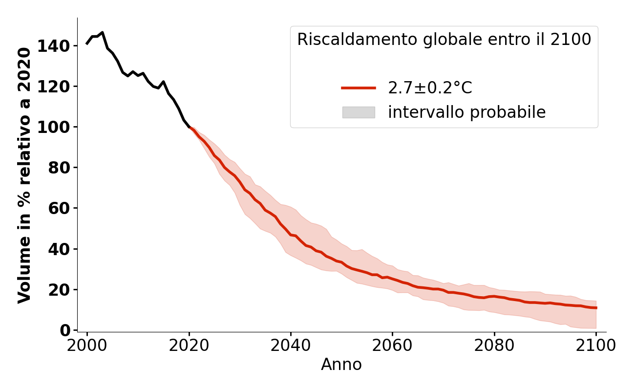 Evoluzione del volume di Vadret da Palü per 2,7°C.