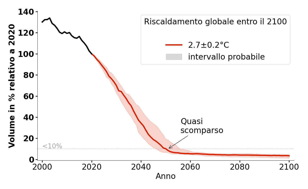 Evoluzione del volume di Scerscen superiore per 2,7°C.