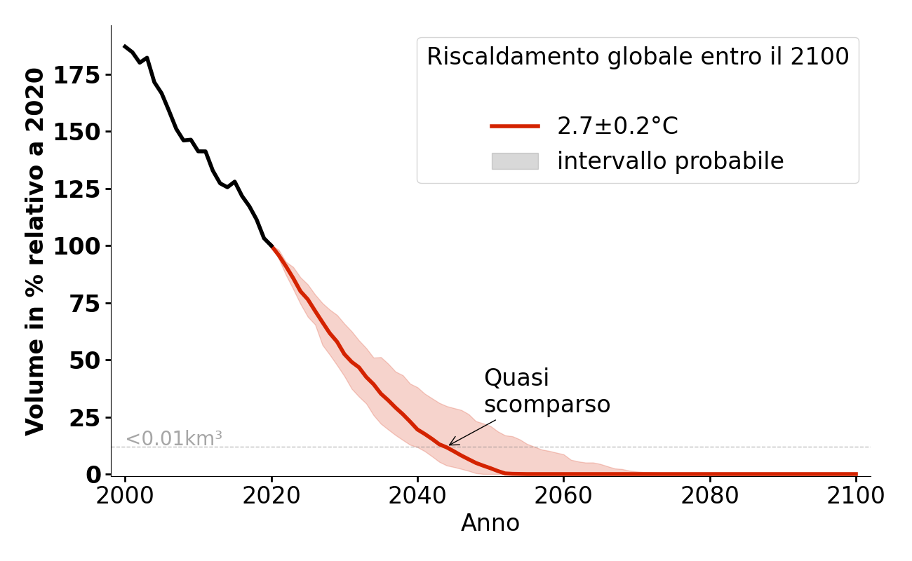 Evoluzione del volume di Pisgana per 2,7°C.