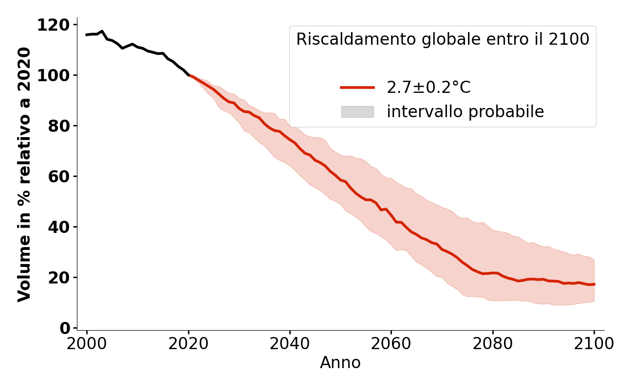 Evoluzione del volume di Turtmann per 2,7°C.