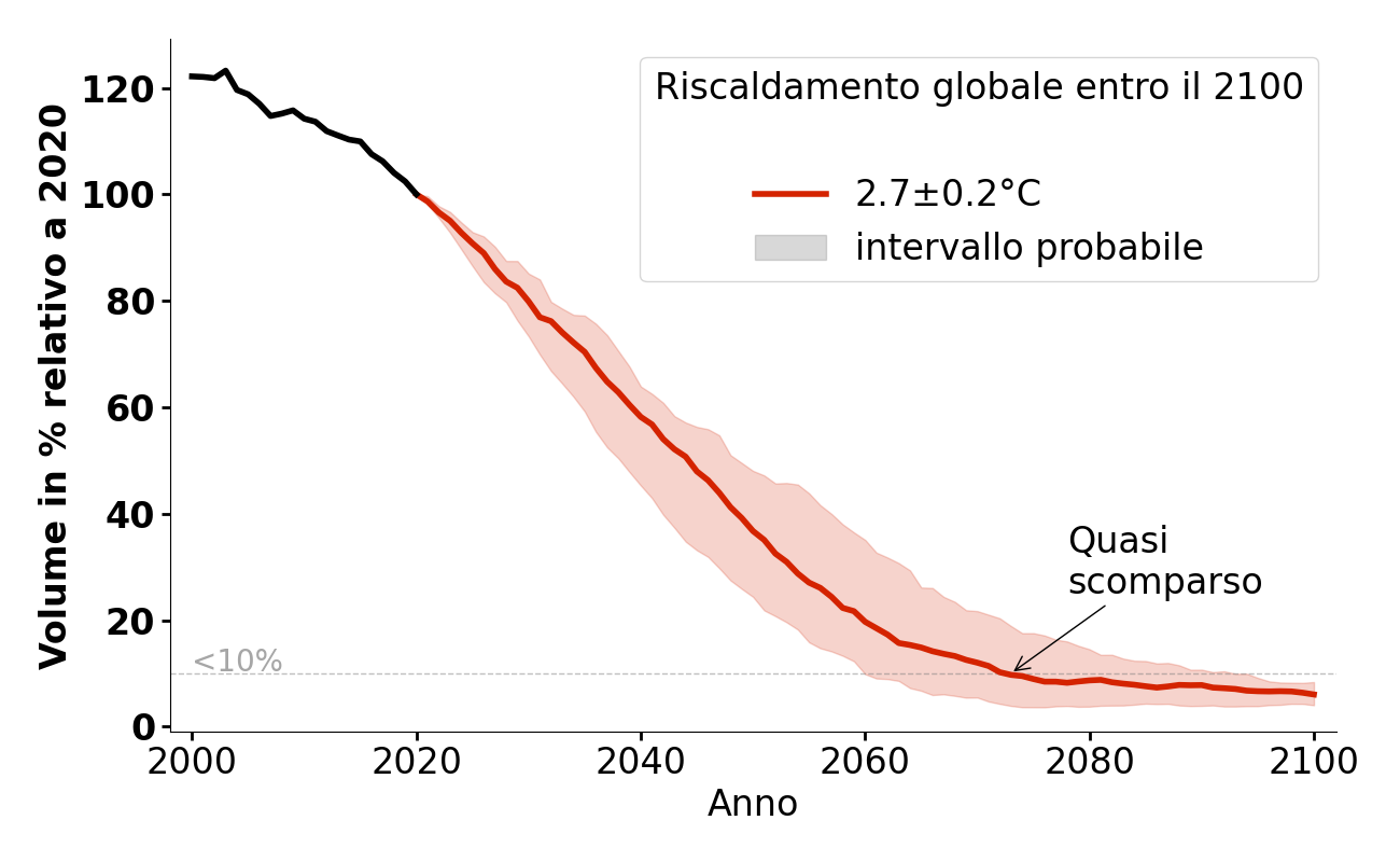 Evoluzione del volume di Brunegggletscher per 2,7°C.