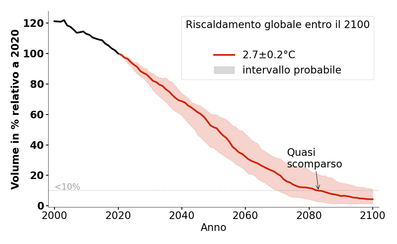 Evoluzione del volume di Glacier du Mont Miné per 2,7°C.