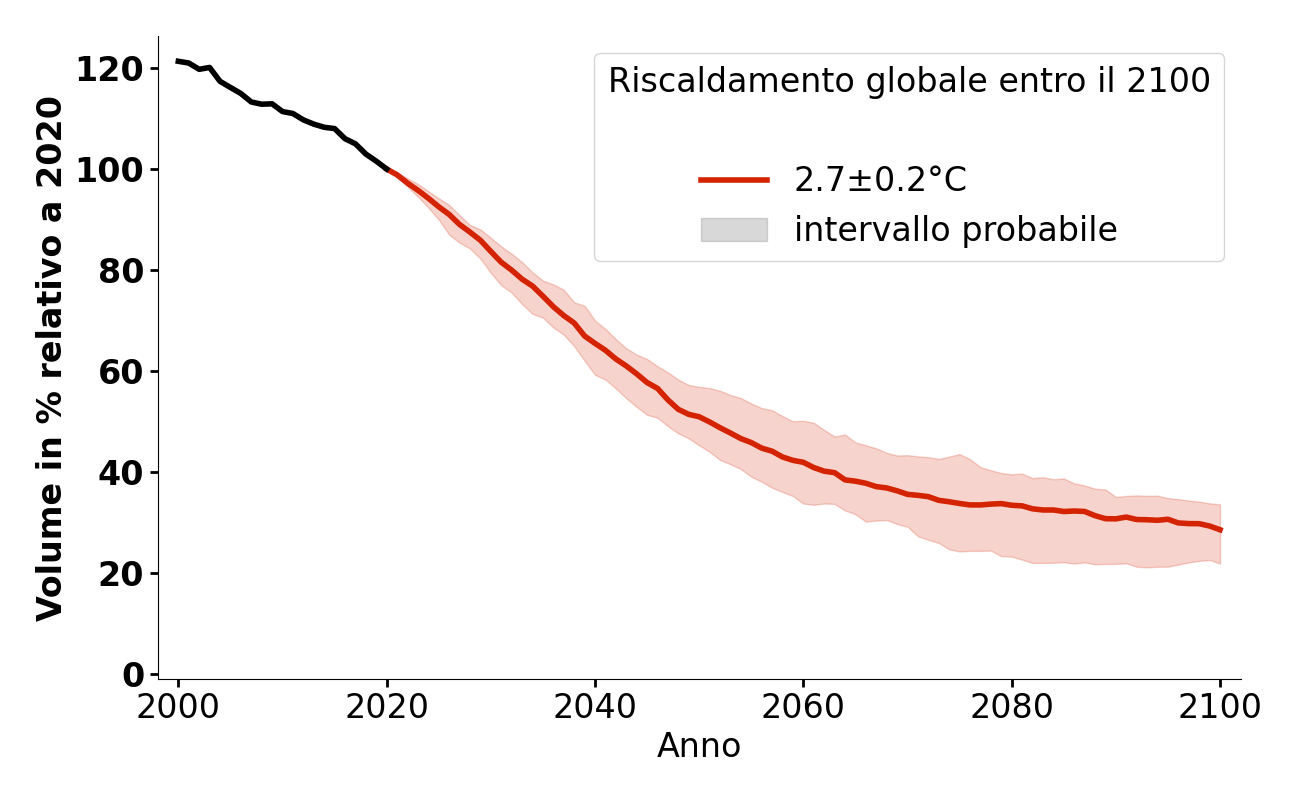 Evoluzione del volume di Gorner- und Monte Rosa-Gletscher per 2,7°C.