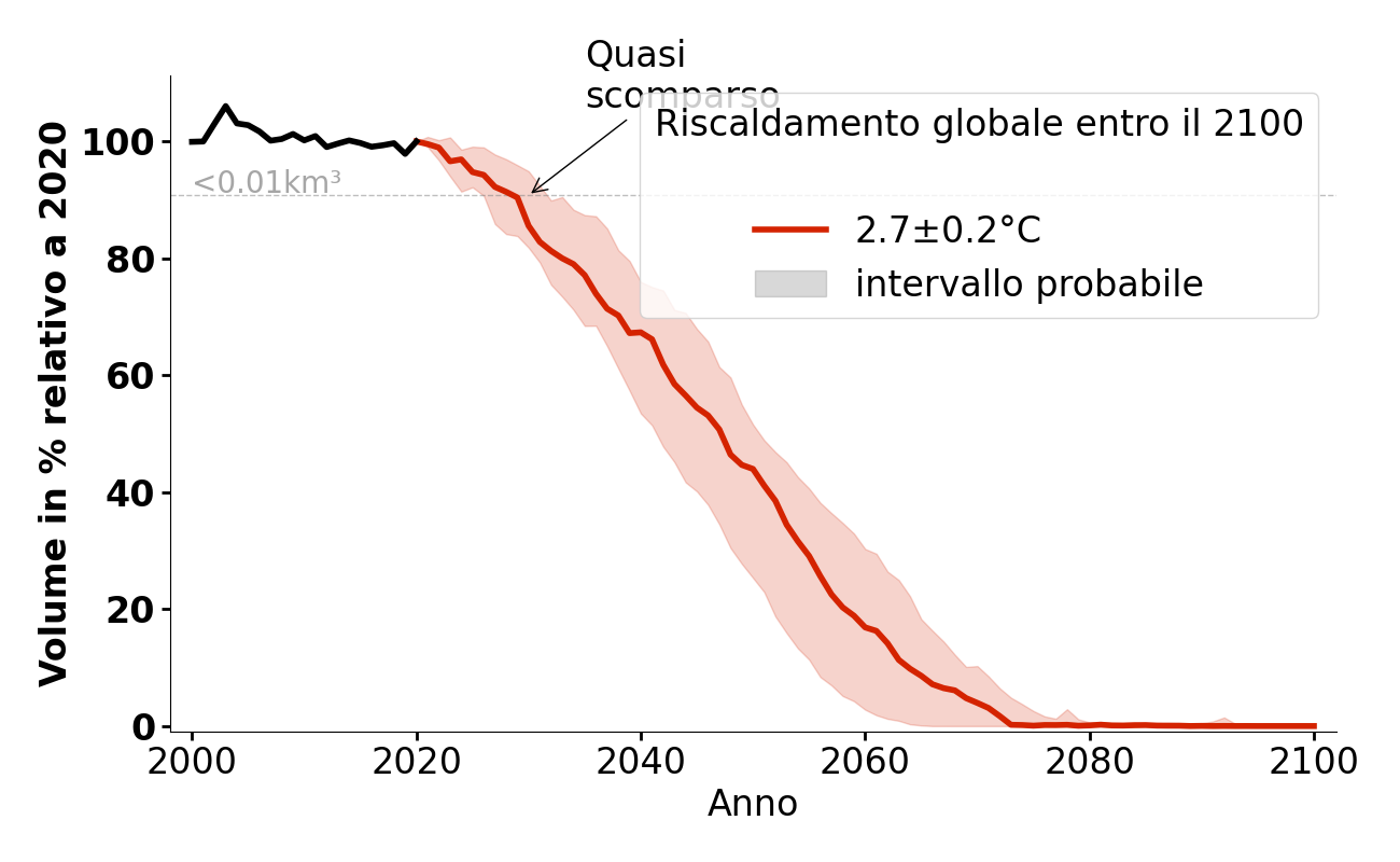 Evoluzione del volume di Schneeferner per 2,7°C.