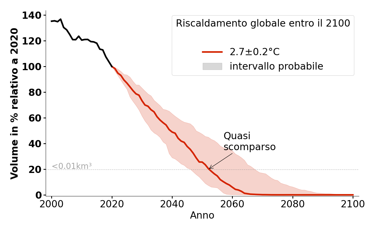 Evoluzione del volume di Glacier du Vallonnet per 2,7°C.